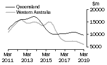 Graph: Queensland and Western Australia