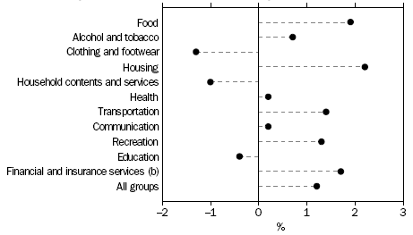 CONSUMER PRICE INDEX GROUPS, Melbourne - Percentage change from June Quarter 2008 to September Quarter 2008