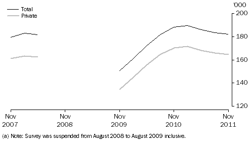 Graph: Job Vacancies, Total and Private sector—Trend