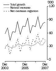 Graph: Population growth