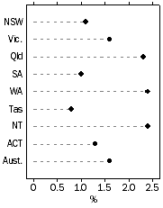 Graph: Population Growth Rate, Year ended current quarter