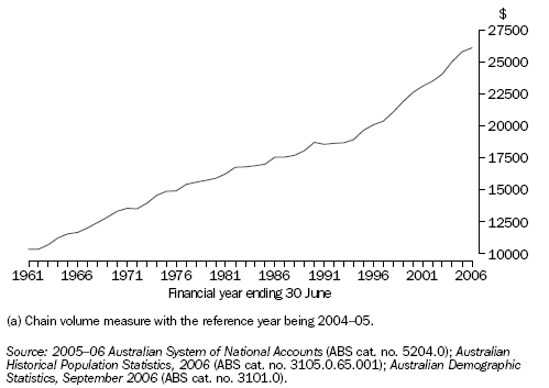 Graph: Real(a) Household Final Consumption Expenditure Per Capita