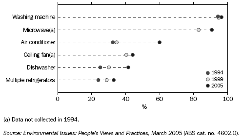 Graph: Prevalence of Selected Appliances in Australian Homes