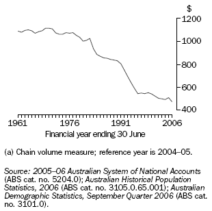 Graph: Real(a) Per Capita Household Final Consumption Expenditure on Cigarettes and Tobacco