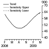 Graph: SENSITIVITY ANALYSIS 