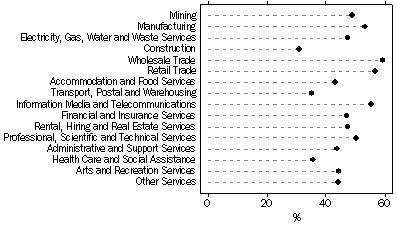 Graph: Proportion of businesses that were innovation-active, by industry, 2007-08