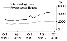 Graph: Dwelling units approved - Qld