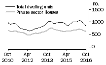 Graph: Dwelling units approved - SA