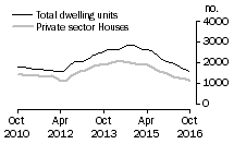 Graph: Dwelling units approved - WA