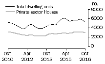 Graph: Dwelling units approved - Vic.