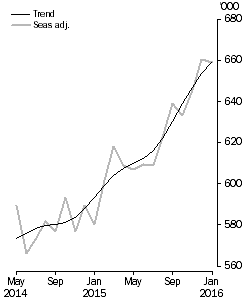 Graph: short-term visitor arrivals