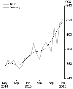 Graph: short-term resident departures