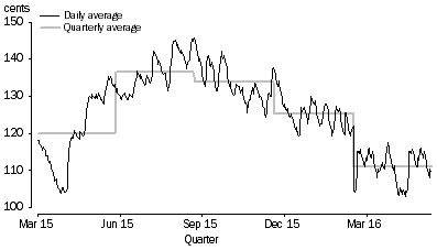 Graph: AVERAGE PRICE OF UNLEADED PETROL (91 OCTANE), cents per litre