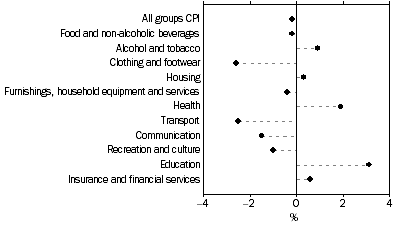 Graph: Weighted average of eight capital cities, Percentage change from previous quarter