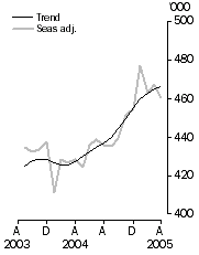 Graph: Visitor arrivals Short-term