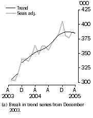 Graph: Resident departures Short-term