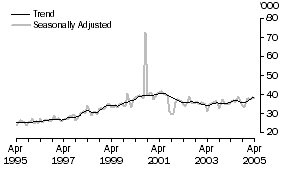 Graph: UNITED STATES OF AMERICA, Short-term Visitor Arrivals