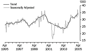 Graph: UNITED STATES OF AMERICA, Short-term Resident Departures