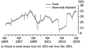 Graph: Indonesia