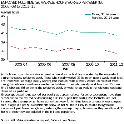 Graph: Average hours worked per week by males and females employed full-time, 2002-03 to 2011-12'