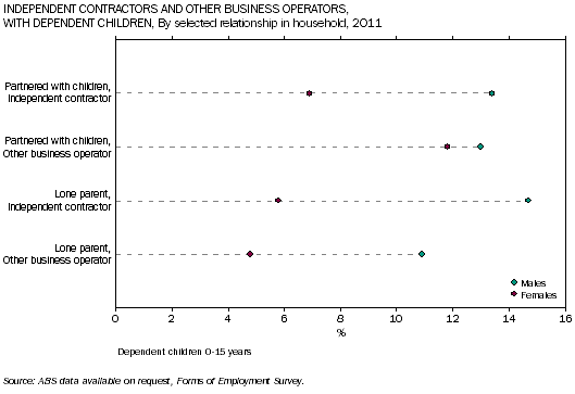 Graph: Male and female independent contractors and other business operators, with dependent children, by selected relationship in household, 2011