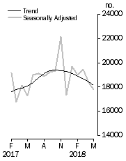 Graph: Dwelling units approved