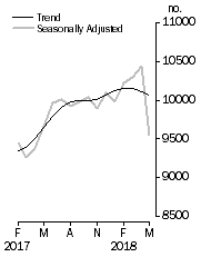 Graph: Private sector houses approved