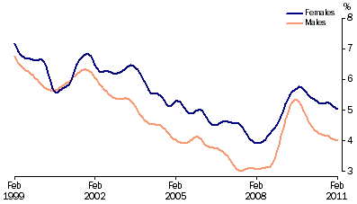 Graph: Unemployment rates, (from Table 6.4) 20 years and over looking for full time work—Trend