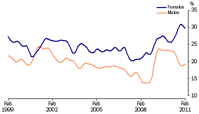 Graph: Unemployment rates, (from Table 6.4) 15–19 years looking for full time work—Trend