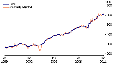 Graph: Short term resident departures from table 6.12. Showing Trend and Seasonally adjusted.