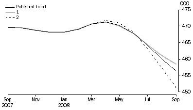 Graph: WHAT IF...?  REVISIONS TO STVA TREND ESTIMATES, Australia