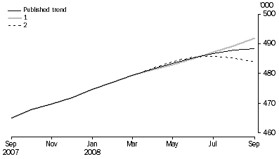 Graph: WHAT IF...?  REVISIONS TO STRD TREND ESTIMATES, Australia