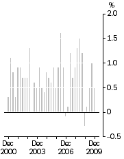 Graph: All Groups, Quarterly change