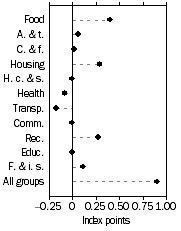 Graph: Contribution to quarterly change, December Quarter 2009—December Quarter 2009