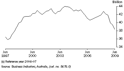 Graph: Manufacturers' inventories, seasonally adjusted, chain volume measures from table 4.4.