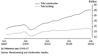 Graph: Construction activity, chain volume measure, trend from table 4.10. Showing Total construction and Total building.