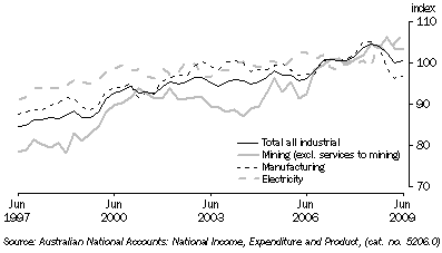 Graph: Indexes of Industrial Production, seasonally adjusted from Table 4.1, where 2004-05 = 100.0. Showing Total all industrial, Mining, Manufacturing and Electricity.