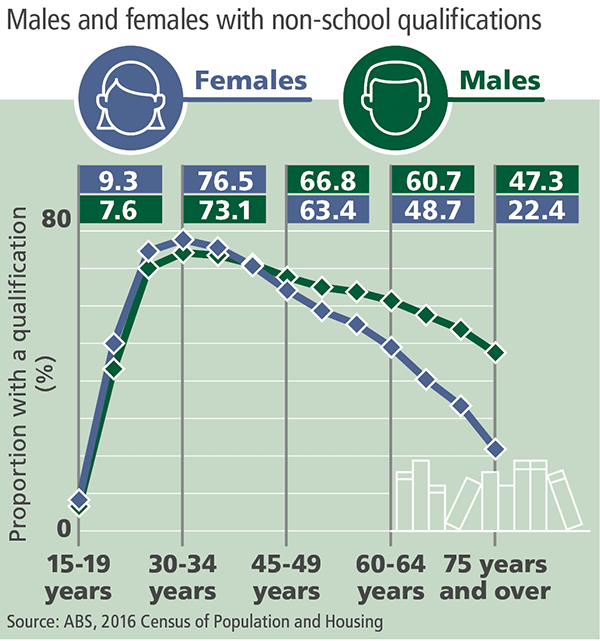 Infographic showing the proportion of men and women of different ages with qualifications.