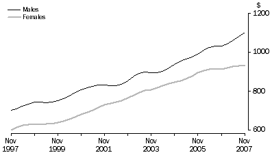 Average weekly earnings, full-time adult ordinary, trend, South Australia