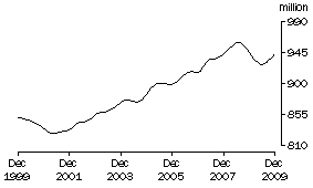 Graph: Aggregate hours worked by males