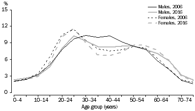 Graph: Short-term visitor arrivals, Australia - Age and Sex