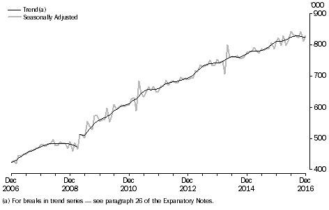 Graph: Short-term resident departures, Australia