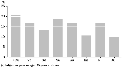 Graph: Unemployment rate by state or territory of usual residence - 2008