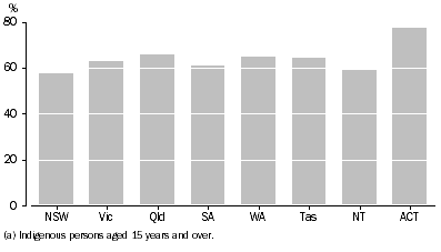 Graph: Participation rate by state or territory of usual residence - 2008