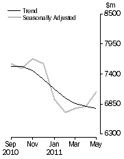 Graph: PERSONAL FINANCE