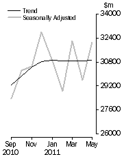 Graph: COMMERCIAL FINANCE