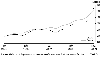 Graph: Goods, trend from table 2.1. Showing Credit and Debits.