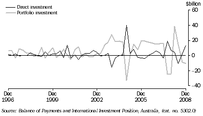 Graph: Financial account, selected types of investment from table 2.2. Showing Direct and Portfolio investment.