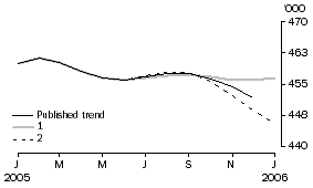 Graph: EFFECT OF NEW SEASONALLY ADJUSTED ESTIMATES ON TREND ESTIMATES