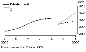 Graph: EFFECT OF NEW SEASONALLY ADJUSTED ESTIMATES ON TREND ESTIMATES